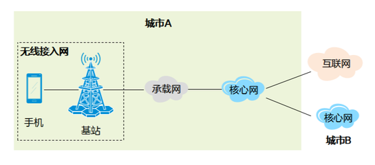 網(wǎng)絡(luò)技術(shù)入門(mén) 理解接入網(wǎng)與互聯(lián)網(wǎng)接入服務(wù)